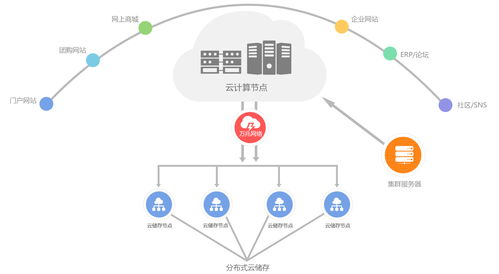 領(lǐng)先的云主機(jī)與云服務(wù)器代理商 打造最高性價(jià)比的彈性云服務(wù)解決方案